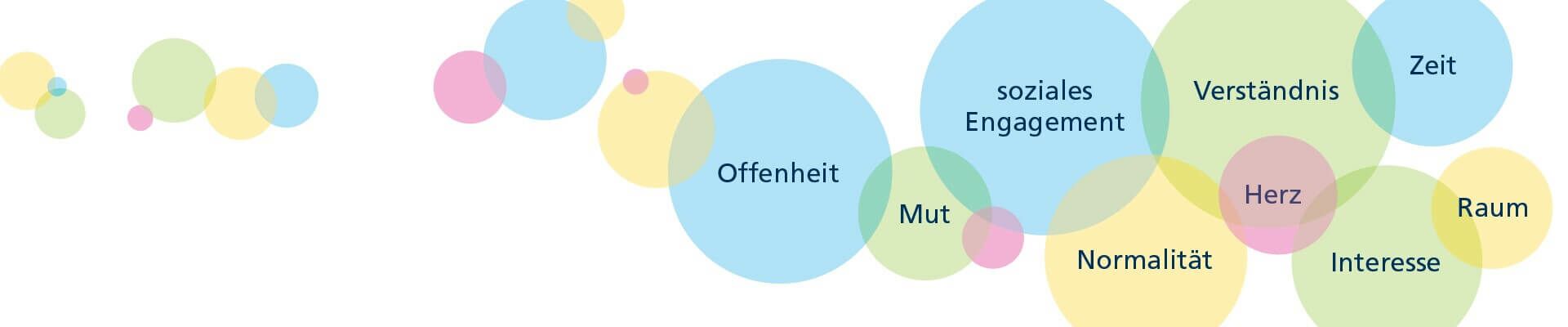 Betreutes Wohnen in Familien - Wortblasen mit Begriffen, die beschreiben, was eine Gastfamilie mitbringen sollte