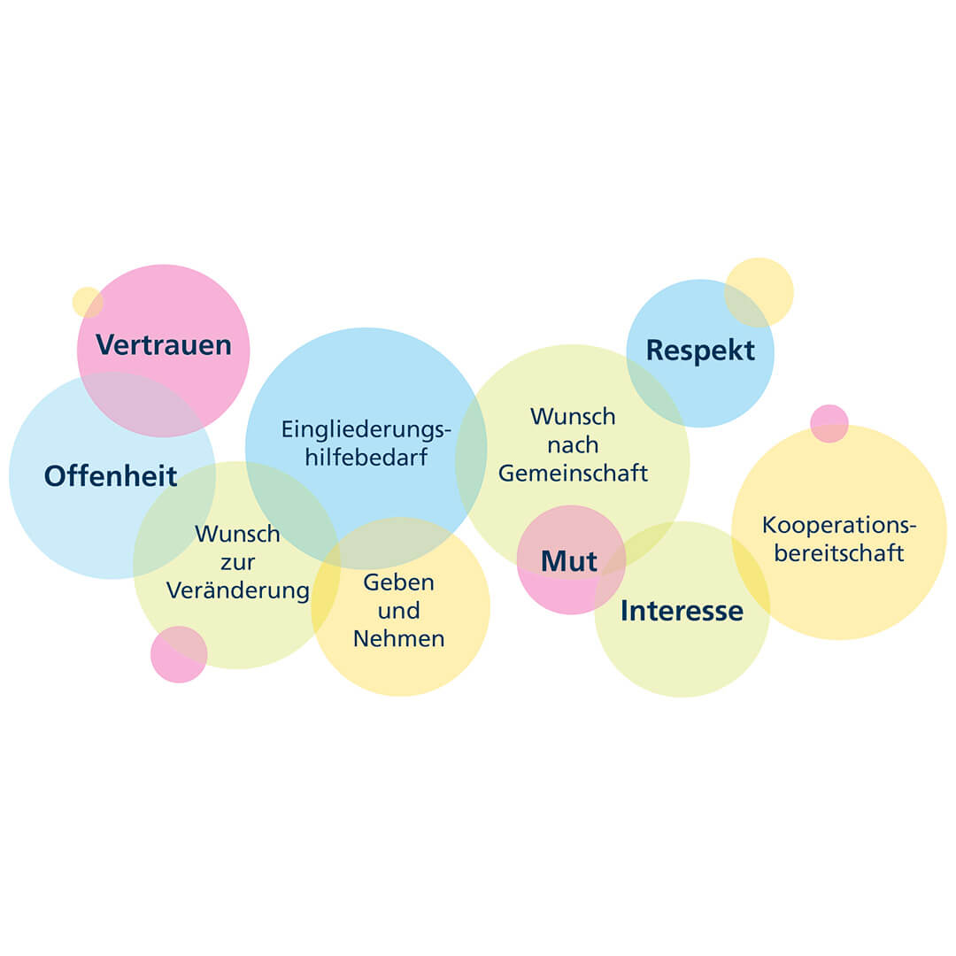 Betreutes Wohnen in Familien BWF Bethel.regional Bielefeld große und kleine pastellfarbene Blasen mit Gasteigenschafen